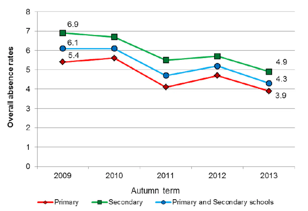 What lower truancy numbers don’t tell us about the children still