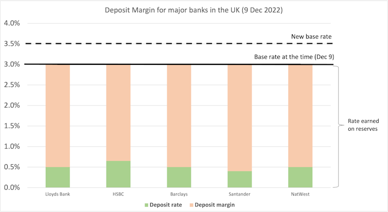 Bar chart showing the deposit rate, margin and overall rate earned on reserves by a selection of major UK high street banks: Lloyds, HSBC, Barclays, Santander, NatWest.