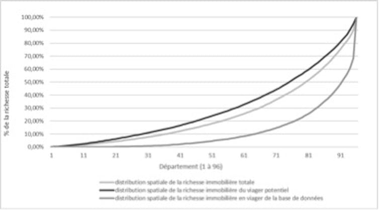 Graphique : concentration de la richesse immobilière totale, de la richesse immobilière viagérisée, et celle détenue par les seniors