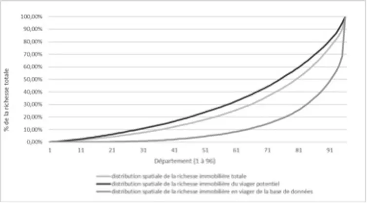 Graphique : concentration de la richesse immobilière totale, de la richesse immobilière viagérisée, et celle détenue par les seniors