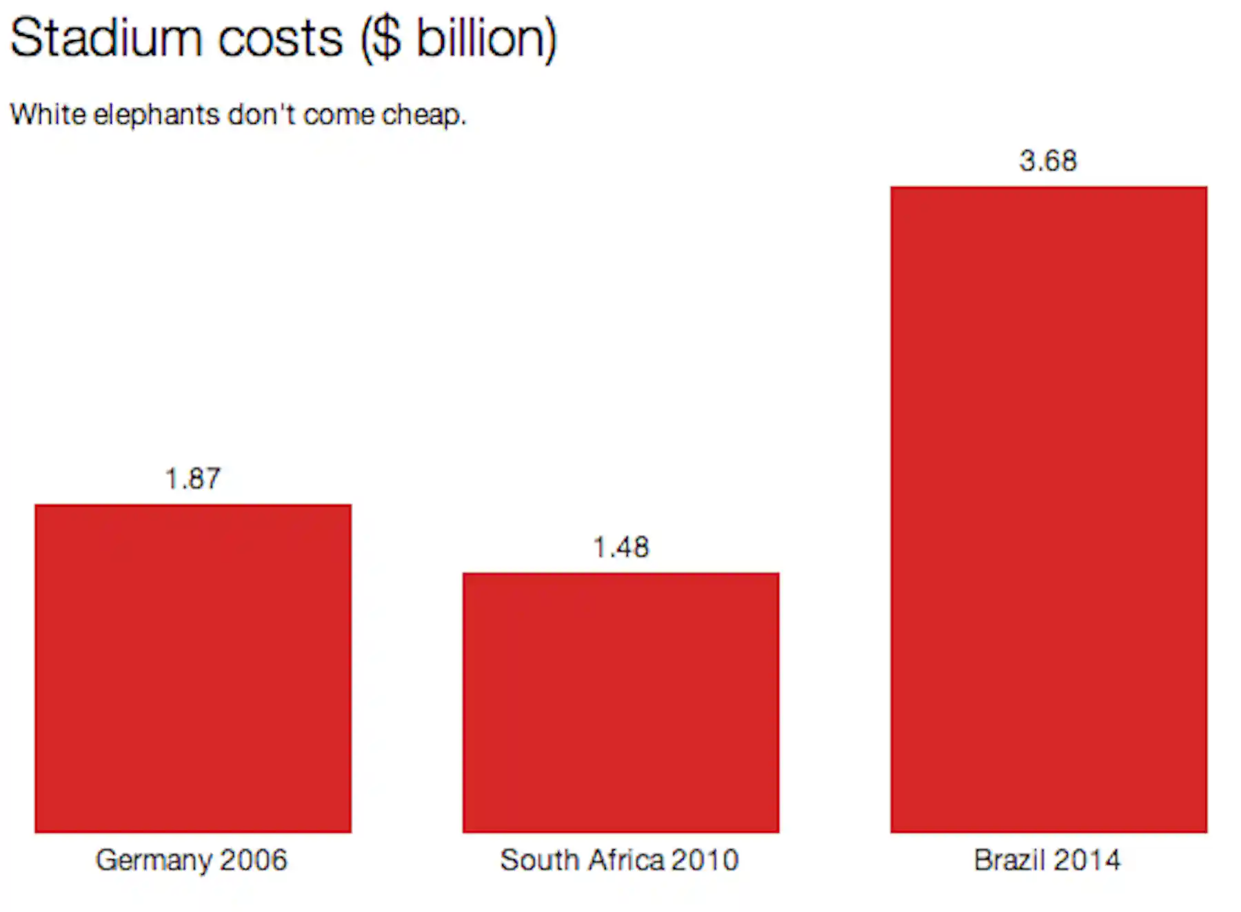 Hard Evidence What Is The World Cup Worth hard-evidence-what-is-the-world-cup-worth