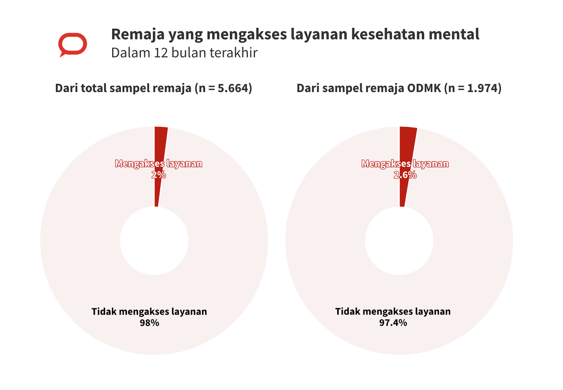 Data Bicara: Hanya 2,6% Remaja Dengan Masalah Kesehatan Mental Di ...