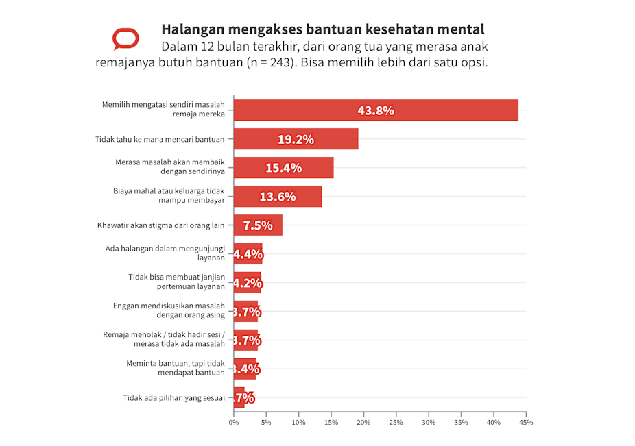 Data Bicara: Meski sepertiga remaja punya masalah kesehatan mental