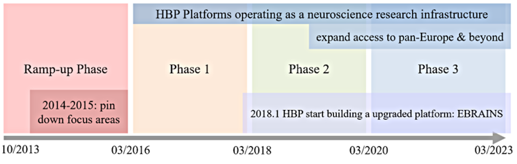 Timeline of Human Brain Project milestones