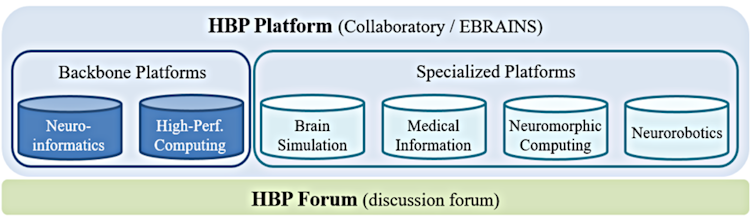 Diagram of Human Brain Project research focus areas and structure
