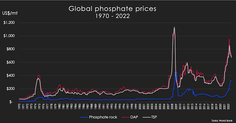 Graph of global phosphate prices since 1970