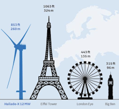 Comparison of large wind turbine and famous buildings