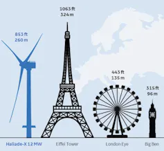 Comparison of large wind turbine and famous buildings