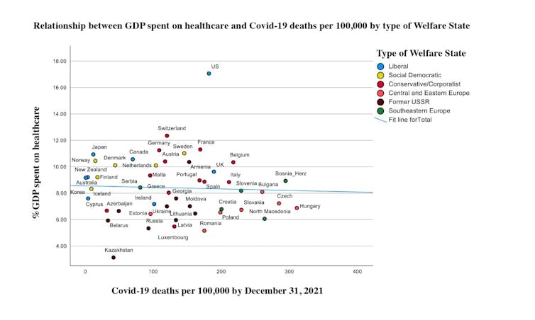 A graph shows the relationship between GDP spent on health care and COVID-19 deaths