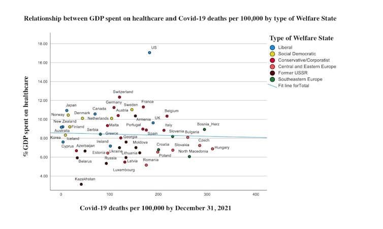A graph shows the relationship between GDP spent on health care and COVID-19 deaths