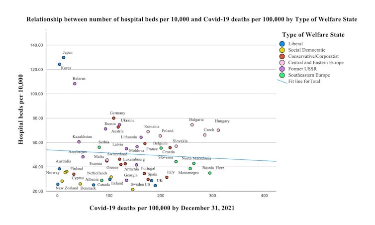 يوضح الرسم البياني العلاقة بين عدد أسرة المستشفيات ووفيات COVID-19 حسب نوع دولة الرفاهية