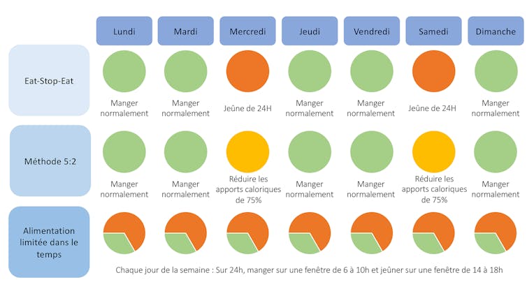 Jedz i przestań jeść, 5:2 i ograniczenie czasowe to trzy najpopularniejsze metody postu przerywanego