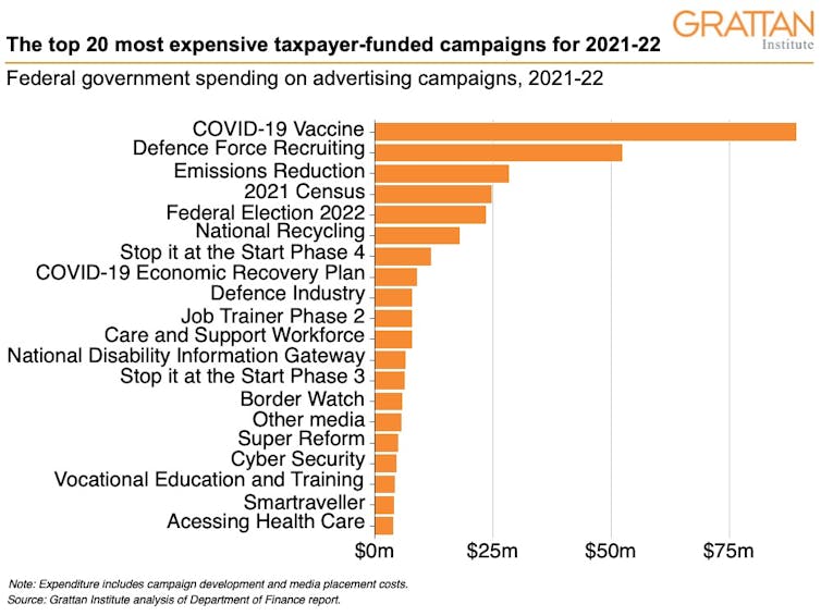 Chart showing the top 20 most expensive taxpayer-funded campaigns for 2021-22