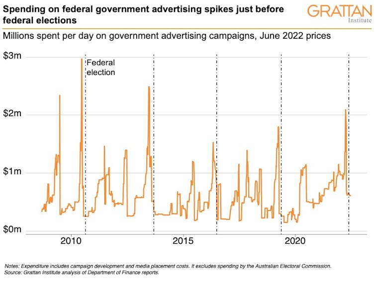 Chart showing federal government advertising spend spikes just before federal elections