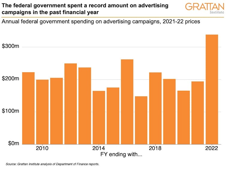 Graph showing annual federal government spending on advertising campaigns