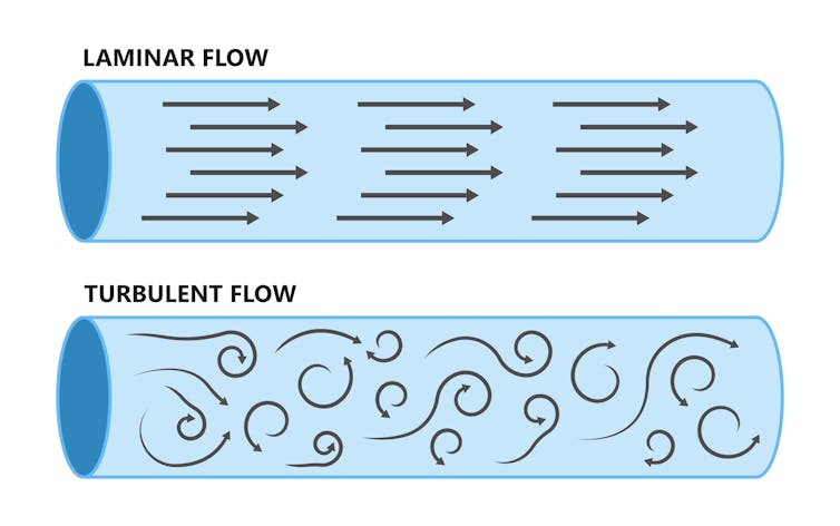A diagram showing laminar flow and turbulent flow.
