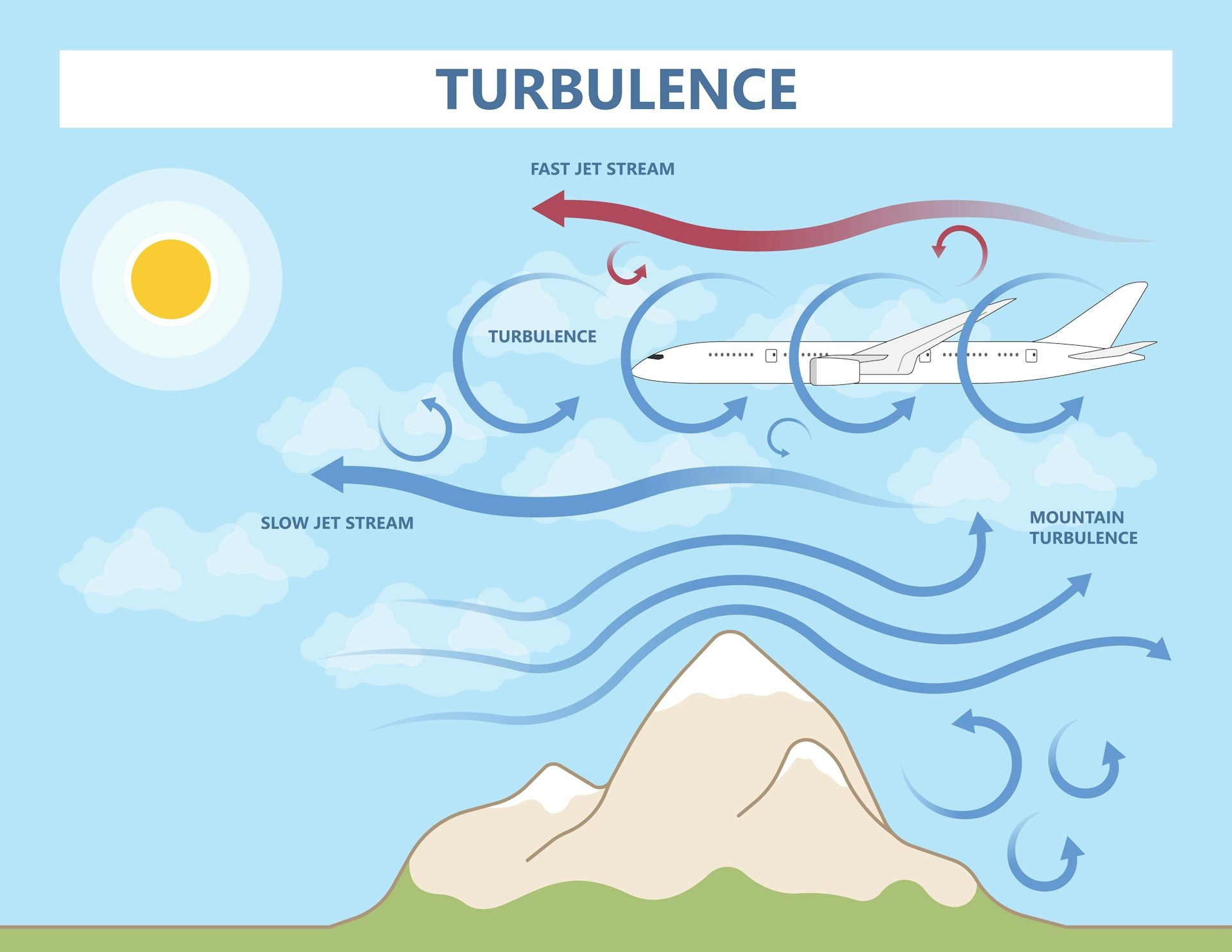 What Is Air Turbulence?