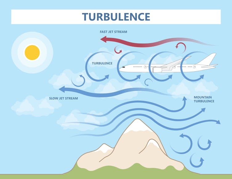 A diagram showing mountains, air currents and turbulence.