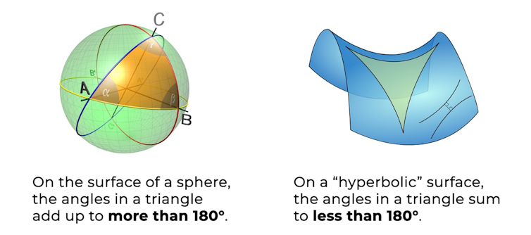 Image showing that a triangle on the surface of a sphere will have angles that add up to more than 180°, but on a hyperbolic surface will add up to less than 180°.