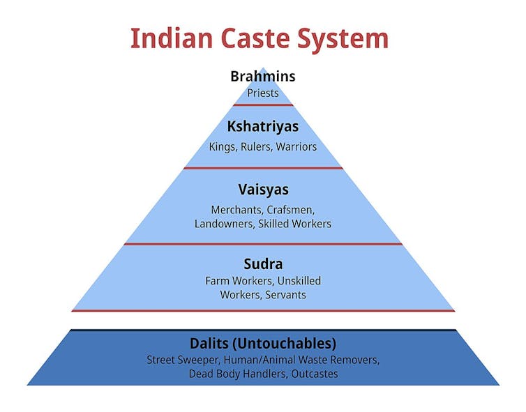 Diagram of India's caste system