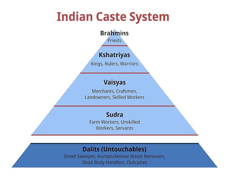 Diagram of India's caste system