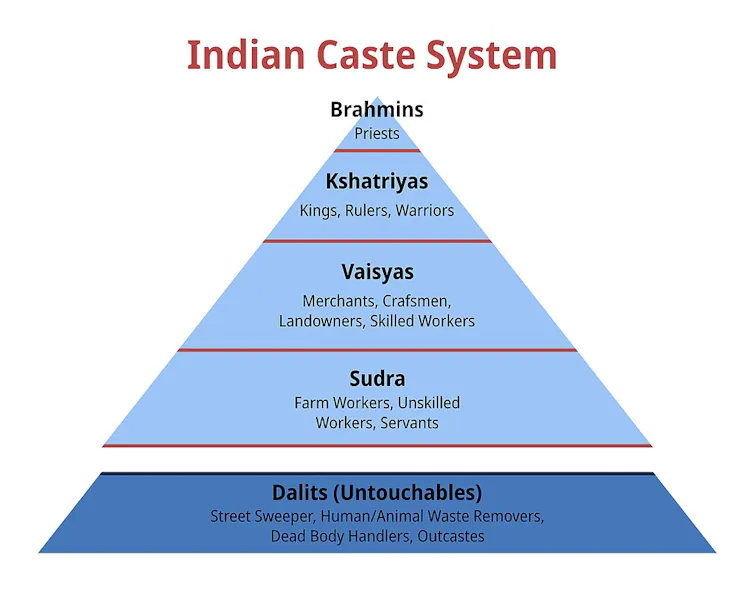 Diagram of India's caste system