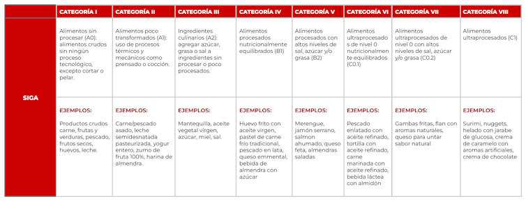 Criterios para clasificar alimentos e bebidas segundo o grao de procesamento industrial de alimentos de acordo co sistema SIGA. Alimentos ultraprocesados. Revisión crítica, limitacións do concepto e posible uso en saúde pública (Unidade de Nutrición Humana. Universitat Rovira i Virgili), Author provided