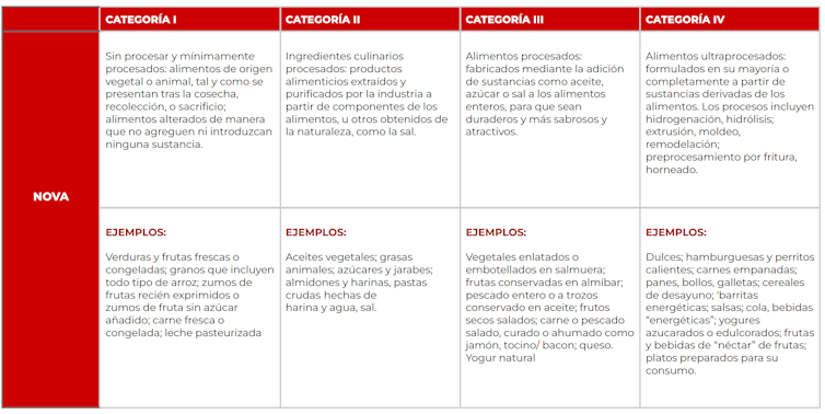 Criterios para clasificar alimentos e bebidas segundo o grao de procesamento industrial de alimentos de acordo co sistema NOVA. Alimentos ultraprocesados. Revisión crítica, limitacións do concepto e posible uso en saúde pública (Unidade de Nutrición Humana. Universitat Rovira i Virgili), Author provided