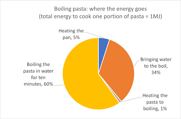 Pie chart showing the breakdownof energy used to cook a saucepan of pasta