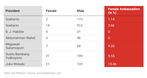 Data Bicara: Keterwakilan perempuan Indonesia sebagai duta besar kurang dari 6%, strategi pengarusutamaan gender perlu diperkuat