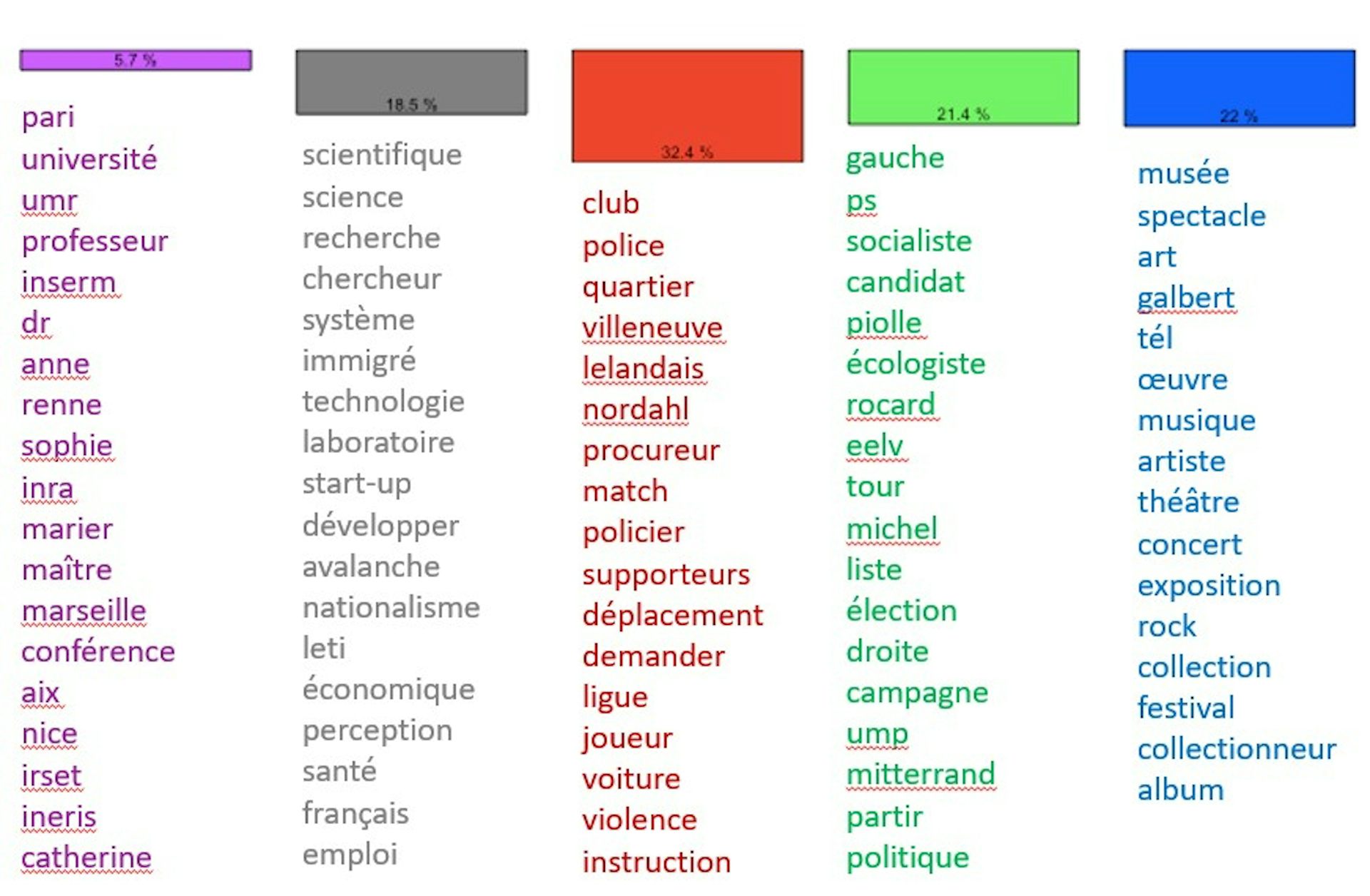 Grenoble dans la presse généraliste 2014–2020 (_Libération_, _Figaro_, _Le Monde_)