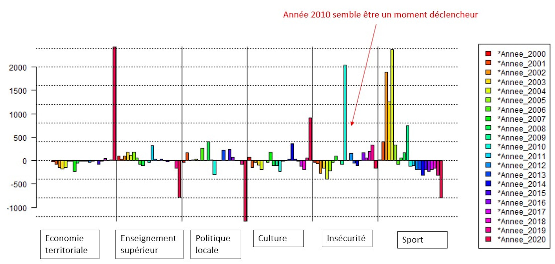 Ce graphique représente le chi2 d’association des modalités de la variable « date » à chacune des classes de mots. Le chi2 exprimant la force du lien entre les mots et la classe. Les pics signifient une variabilité forte d’une année sur l’autre (donc une