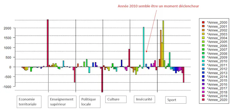 Ce graphique représente le chi2 d’association des modalités de la variable « date » à chacune des classes de mots. Le chi2 exprimant la force du lien entre les mots et la classe. Les pics signifient une variabilité forte d’une année sur l’autre (donc une