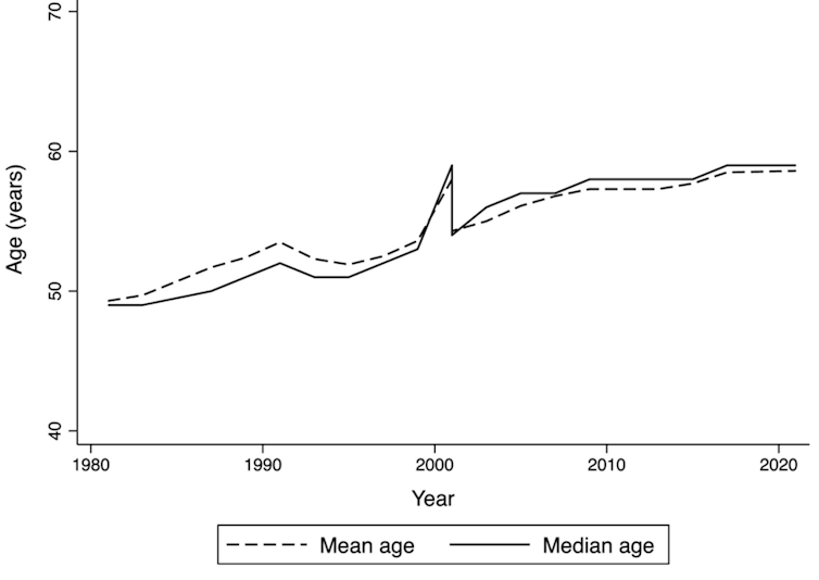 Graph showing the changes in the mean and median ages of US representatives