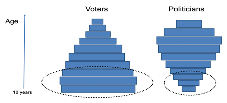 Graph showing age distribution of politicians compared with the population of their countries globally.