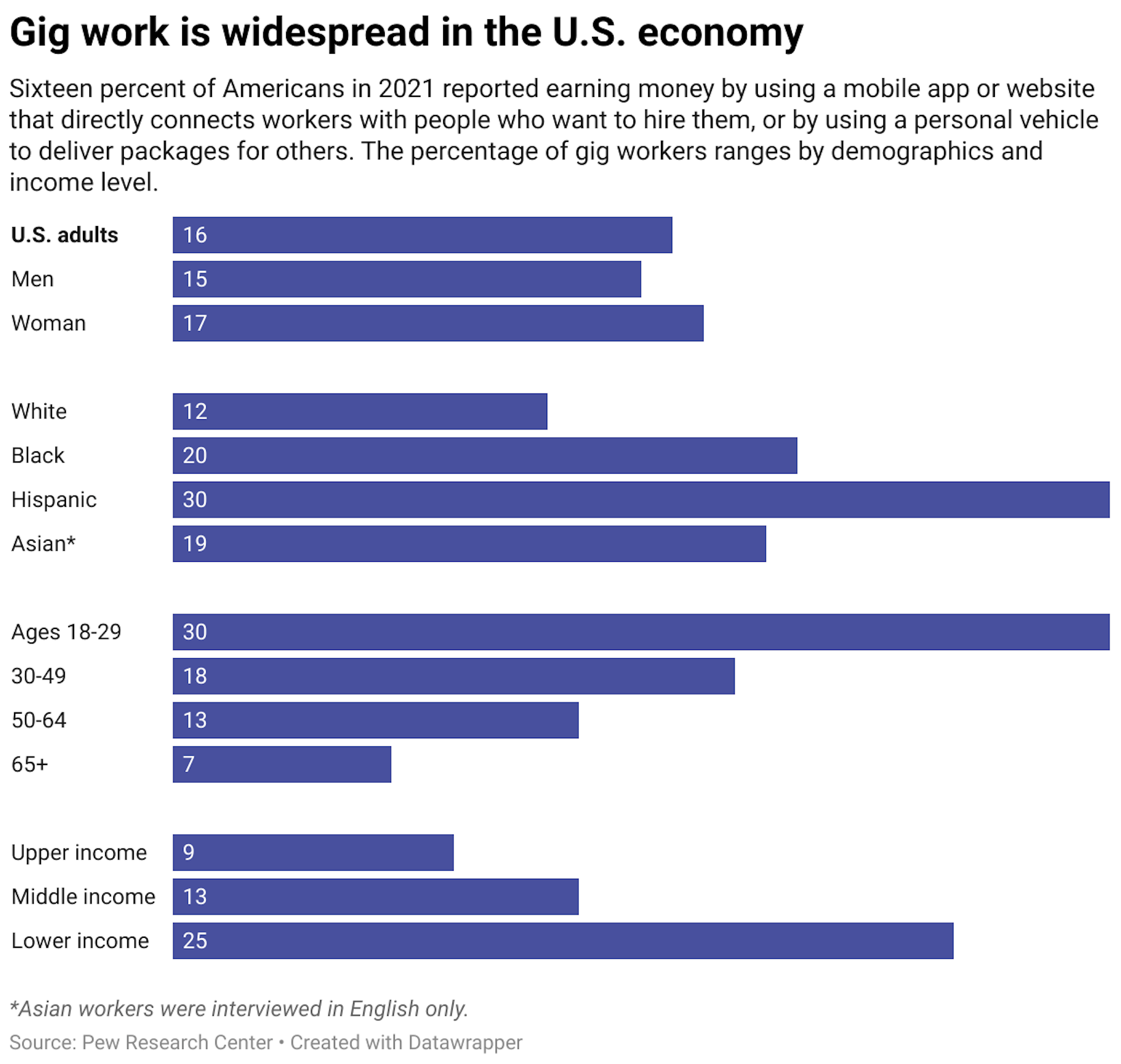 A chart breaking down of the demographics and income levels of gig workers in the U.S.