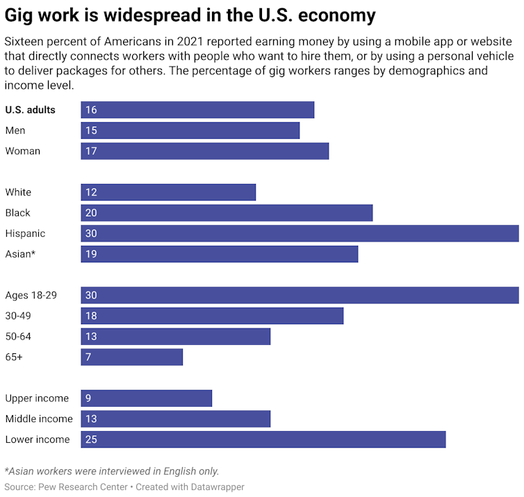 A chart breaking down of the demographics and income levels of gig workers in the U.S.