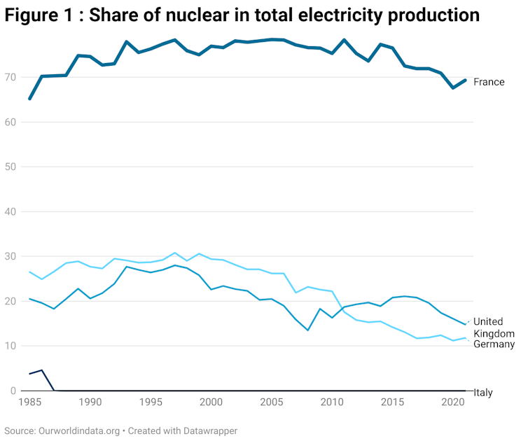 Gráfico de líneas que muestra que el uso de la energía nuclear en Francia para la producción de electricidad es significativamente mayor que el del Reino Unido y Alemania.