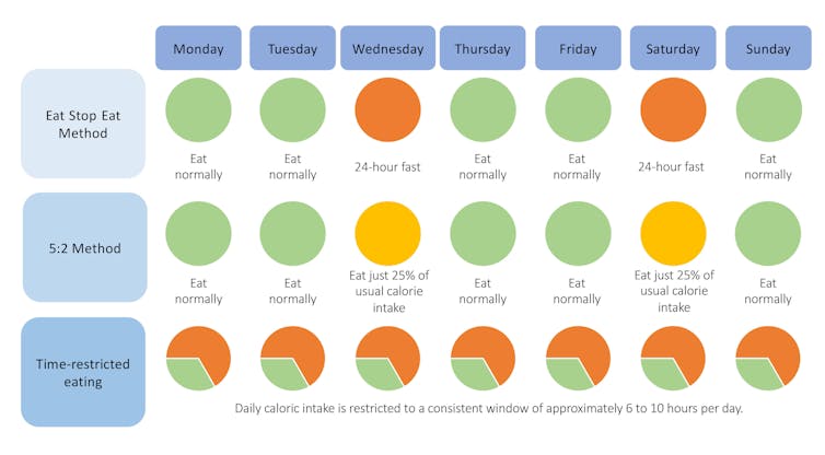 Eat Stop Eat، 5:2 و Time Limit سه روش رایج روزه داری متناوب هستند