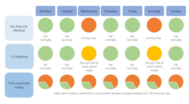 Eat Stop Eat, 5:2 and Time Limit are the three most popular intermittent fasting methods