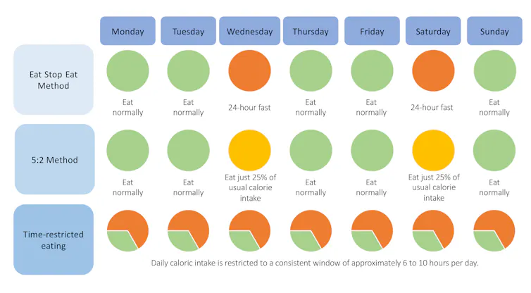 Eat Stop Eat, 5:2 and Time Limit are the three most popular intermittent fasting methods