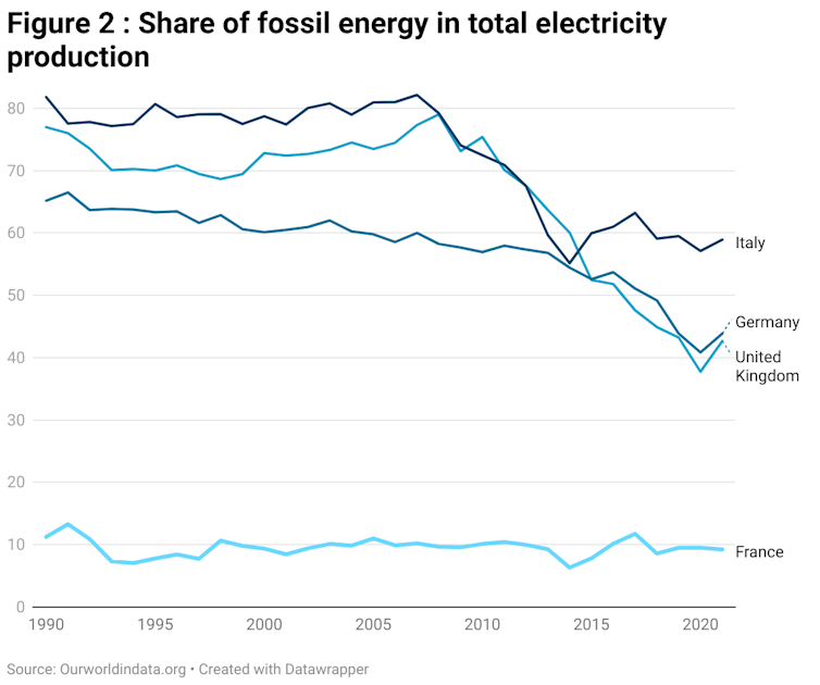 Gráfico de líneas que muestra que el Reino Unido, Alemania e Italia dependen mucho más de los combustibles fósiles para la generación de energía.