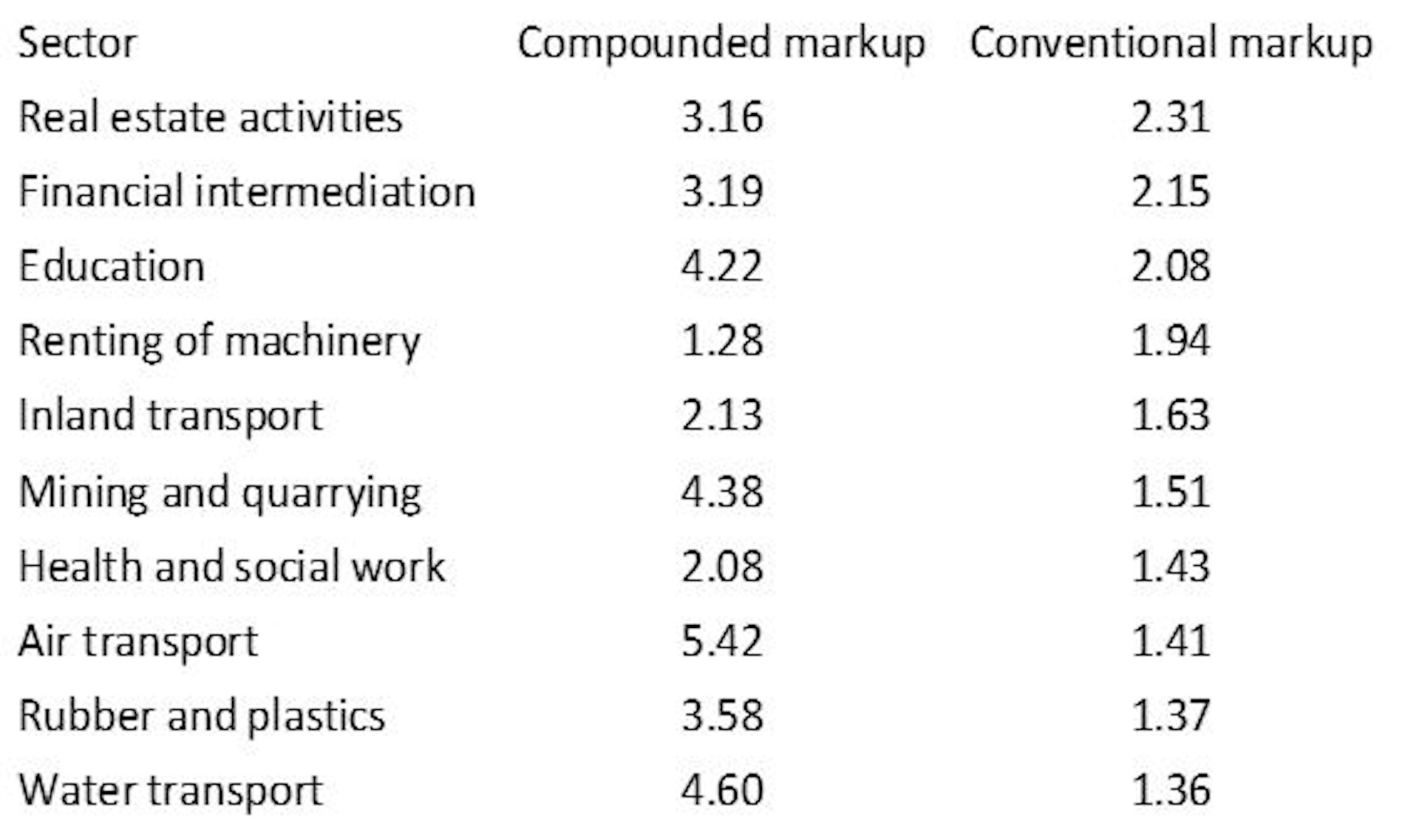 A table that shows compound markups are substantially greater than the conventional cost of production