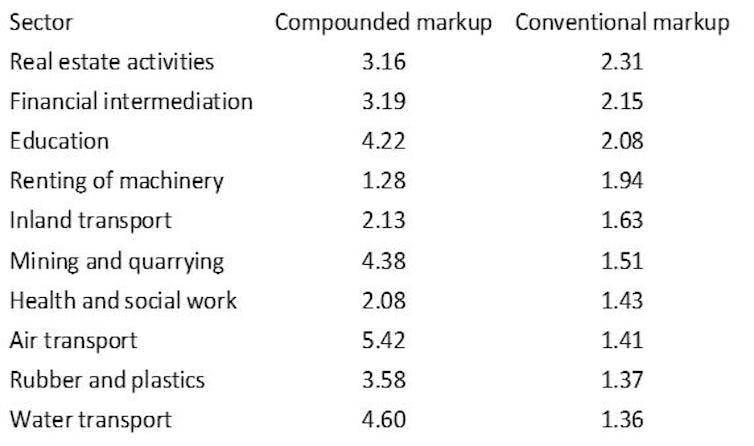 A table that shows compound markups are substantially greater than the conventional cost of production