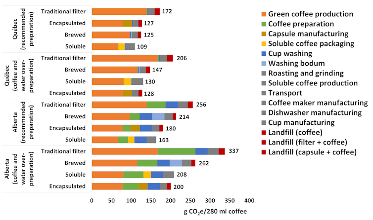 A bar chart showing carbon footprint across the life cycle of coffee preparation of different coffee forms and brewing methods
