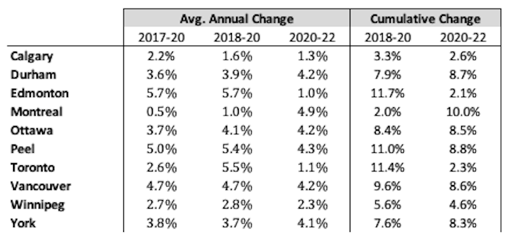 A graph below lists police spending before and after 2020.