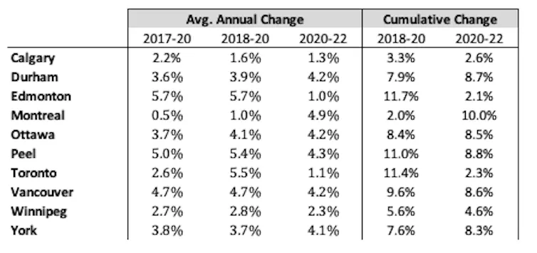 A graph below lists police spending before and after 2020.