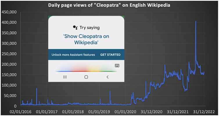 A screenshot of the relevant Google assistant prompt, overlayed onto a graph showing Cleopatra Wikipedia views since 2016.