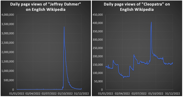 Two graphs side by side, showing that the Jeffrey Dahmer article had a spike of views in September 2022, while the Cleopatra article had high readership all year with a spike in October.