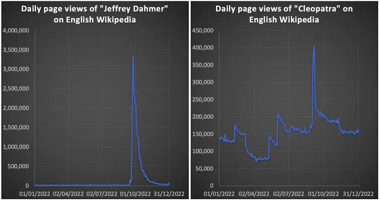 Two graphs side by side, showing that the Jeffrey Dahmer article had a spike of views in September 2022, while the Cleopatra article had high readership all year with a spike in October.
